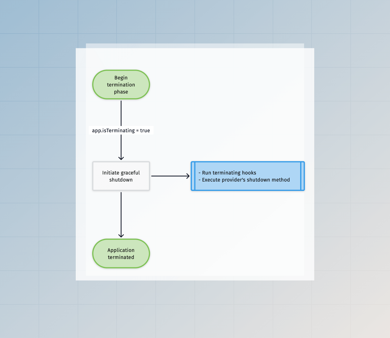 Termination phase flow chart
